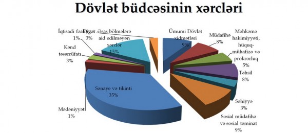 Ötən il üzrə dövlət büdcəsinin mədaxili proqnozdan artıq olub