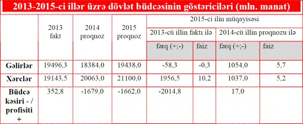 Bəzi büdcə təşkilatlarının kommunal xidmətlərə görə 3 mln. manata yaxın borcu yaranıb