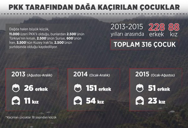 PKK 2013-cü ildən bəri 316 uşağı oğurlayaraq dağlara aparıb