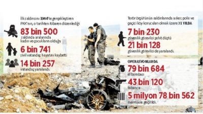 PKK 6 mindən çox türkü öldürüb - Statistika