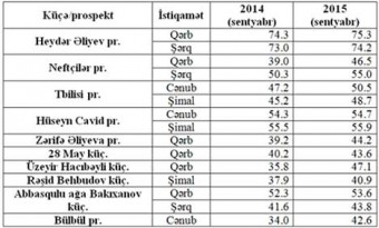 Bakı yollarında orta hərəkət sürəti artıb