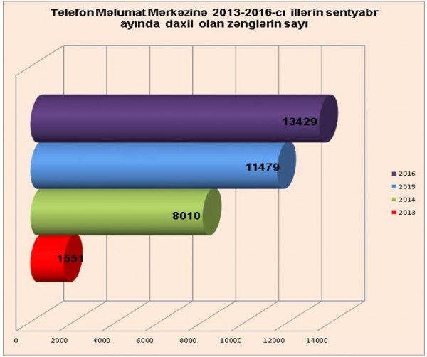 Ötən ay Təhsil Nazirliyinə 20 minə yaxın müraciət olub