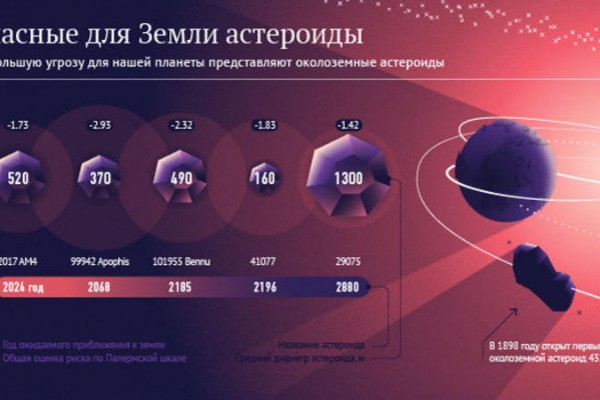 TƏHLÜKƏ: Yer kürəsinə tarixdə ən böyük asteroid yaxınlaşır