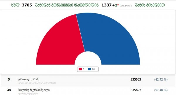 Gürcüstan MSK prezident seçkilərinin ikinci turunun ilkin nəticələrini açıqlayıb