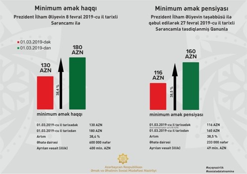 Bu gündən Azərbaycanda minimum əmək haqqı 180 manat, pensiya isə 160 manat müəyyən olunur