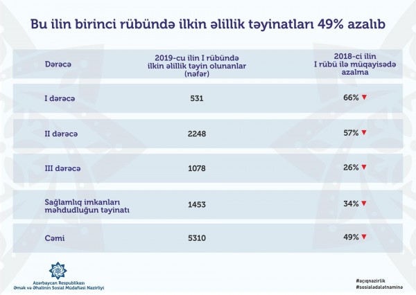 Bu ilin birinci rübündə ilkin əlillik təyinatları 49% azalıb