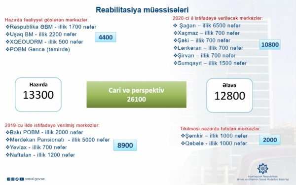 Yeni reabilitasiya mərkəzləri ildə əlavə 12,8 min şəxsə reabilitasiya xidməti göstərməyə imkan verəcək