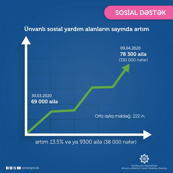 Ünvanlı sosial yardım alan ailələrin sayı nə qədərdir?