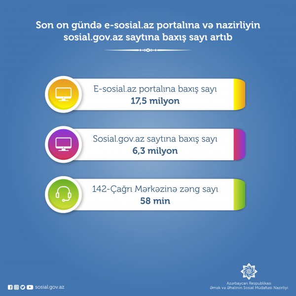 Son on gündə nazirliyin saytına 6,3 milyon baxış olub