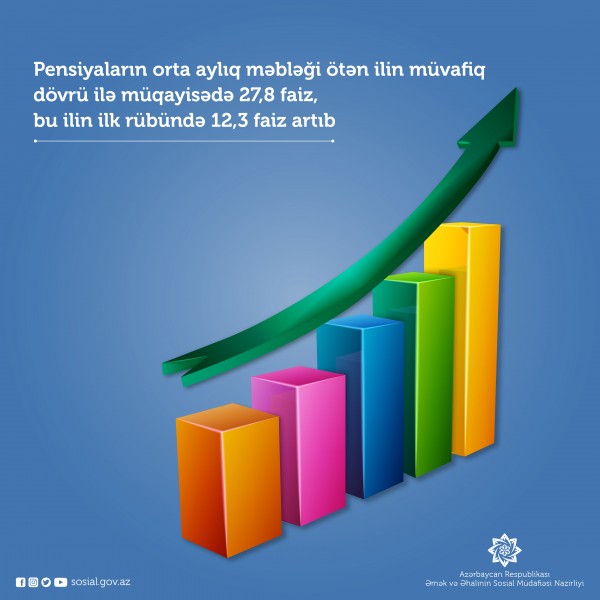 Pensiyalar ötən illə müqayisədə 27,8 faiz artıb - RƏSMİ