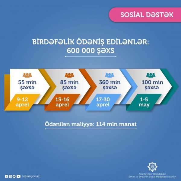 Aprel ayı üçün 600 min şəxsə birdəfəlik ödəmə yekunlaşdı