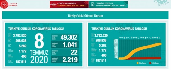 Türkiyənin Səhiyyə naziri: Qurban bayramında ölkədə sərtləşdirilmiş karantin rejiminin tətbiqi mümkündür