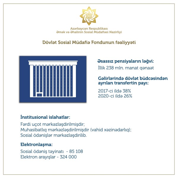 DSMF-nin gəlirlərində transfertin payı son iki ildə 38%-dən 26%-ə enib