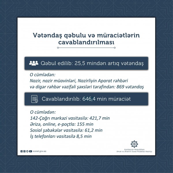 ƏƏSMN 6 ayda 646 min vətəndaşın müraciətini cavablandırıb