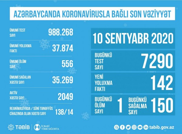 Azərbaycanda koronavirusla bağlı son vəziyyət