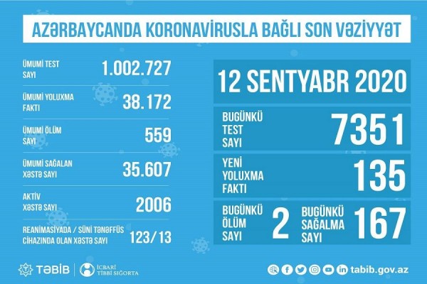 Reanimasiyada olan COVİD-19 xəstələrinin sayı açıqlandı