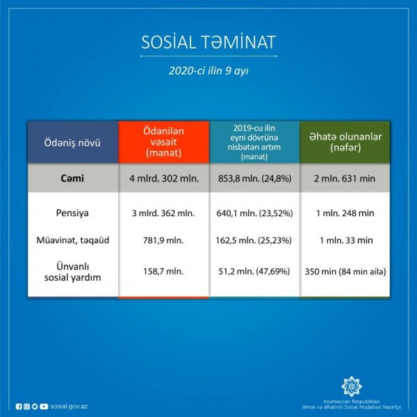 9 ayda sosial təminat üzrə nə qədər vəsait ödənilib?