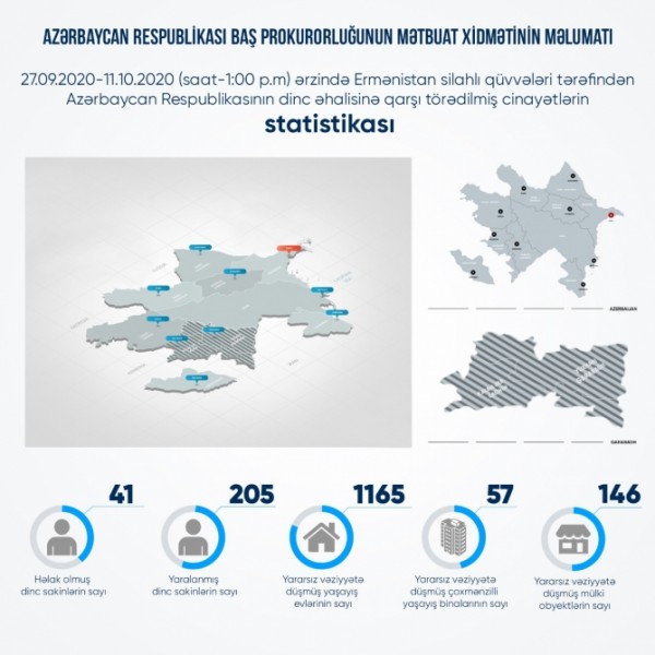 Ermənistan ordusunun dinc əhalini hədəfə alması nəticəsində 41 nəfər həlak olub, 205 nəfər xəsarət alıb