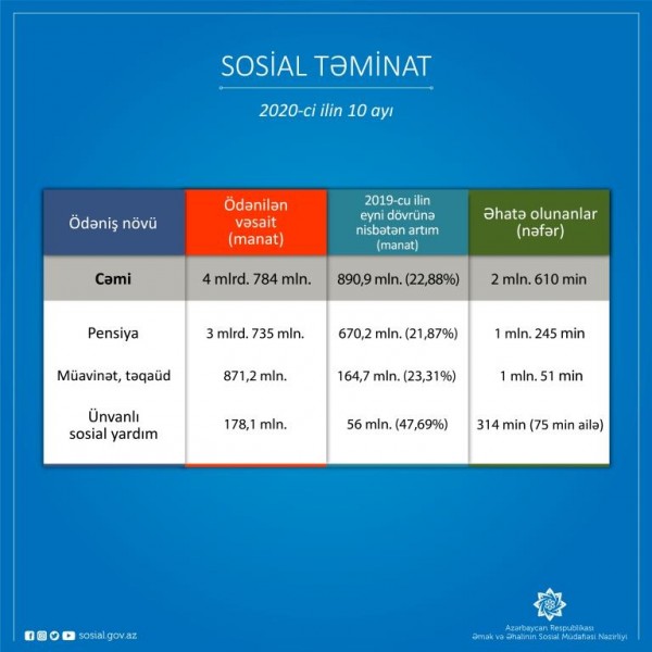 Bu il sosial təminat üzrə 4 milyard manatdan çox vəsait ödənilib