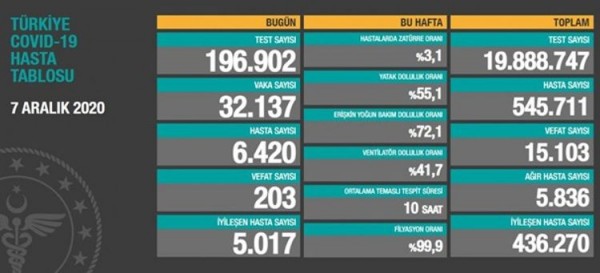 Türkiyədə bu gün COVID-19-dan 203 nəfər ölüb