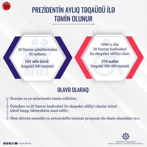 20 Yanvar şəhidlərinin 101 ailə üzvü Prezident təqaüdü alır