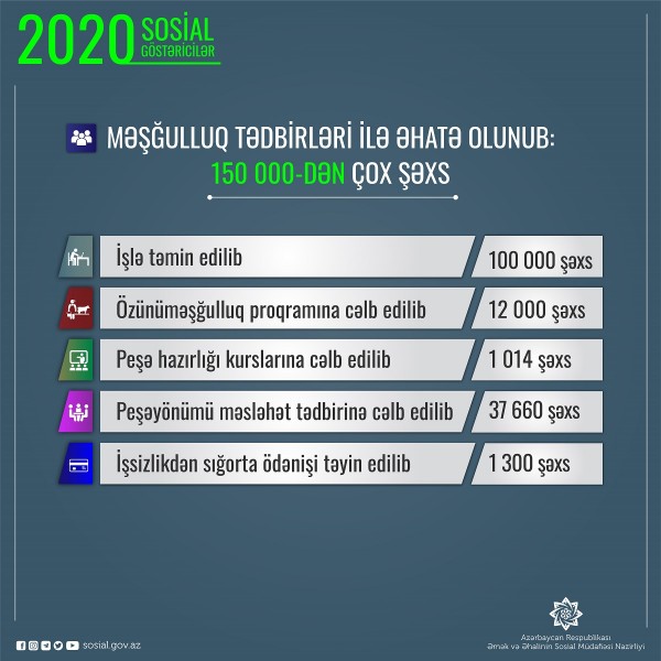 Dövlət Məşğulluq Agentliyi 150 mindən çox şəxsi aktiv məşğulluq tədbirlərinə cəlb edib