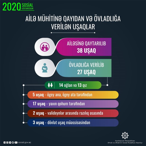 Dövlət uşaq müəssisələrinə verilmiş 38 uşaq doğma ailəsinə qaytarıldı