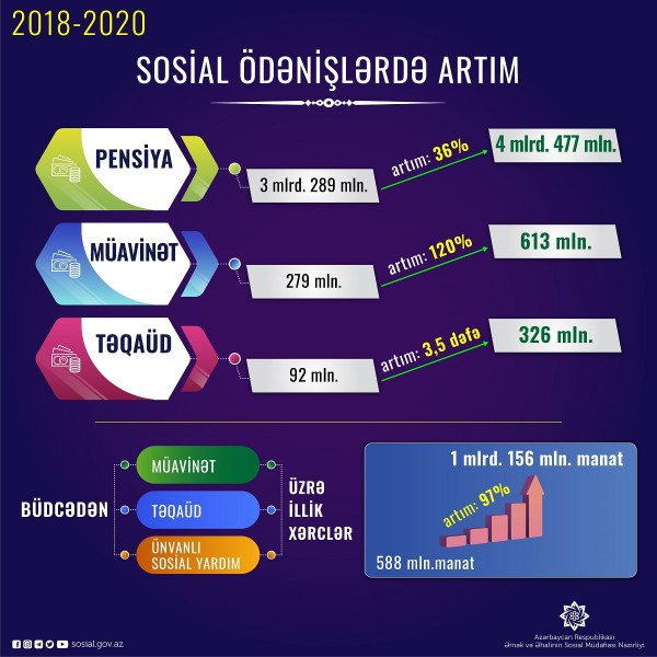 Son üç ildə minimum pensiya 82%, orta aylıq pensiya 43%, müavinətin orta aylıq məbləği 95% artıb
