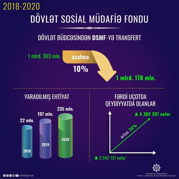 Dövlət büdcəsindən Fonda transfert məbləği azalıb