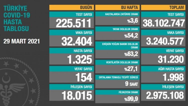 Türkiyədə günlük yoluxma sayı 32 mini keçdi