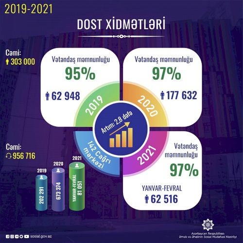 DOST mərkəzlərində 303 mindən çox şəxsə xidmət göstərilib