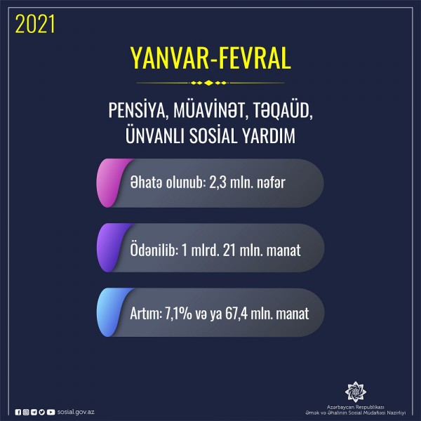 Yanvar-fevral aylarında sosial təminat üzrə əhaliyə ödənilən vəsait açıqlanıb