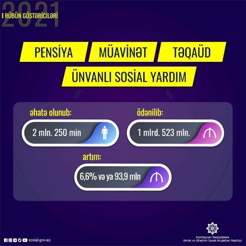 Bu il sosial təminat növləri üzrə əhaliyə 1 milyard manatdan çox vəsait ödənilib Bu il sosial təminat növləri üzrə əhaliyə 1 milyard manatdan çox vəsait ödənilib