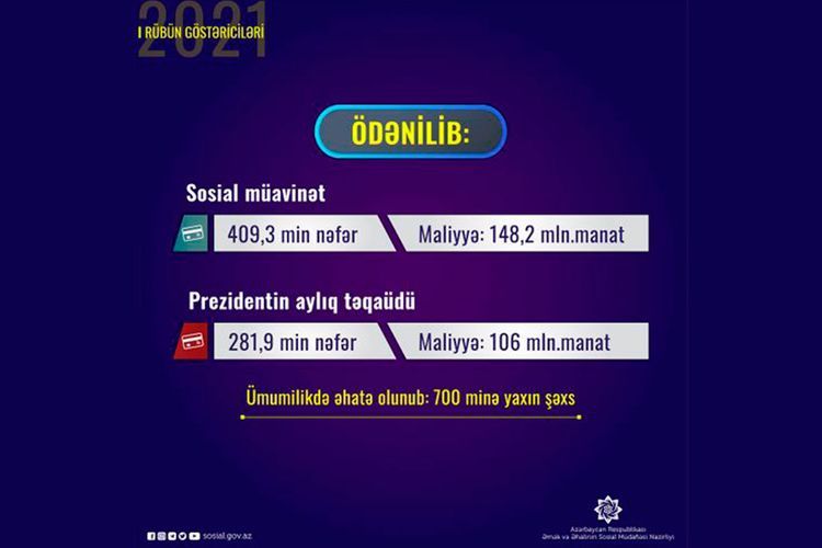 Bu il 700 minə yaxın şəxsə sosial müavinət və təqaüd ödənilib Bu il 700 minə yaxın şəxsə sosial müavinət və təqaüd ödənilib