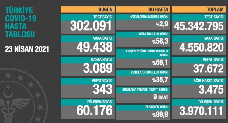 Türkiyədə koronavirusla bağlı son vəziyyət 