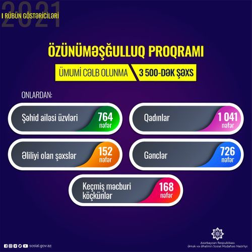 3500-dək şəxs özünüməşğulluq proqramına cəlb olunub
