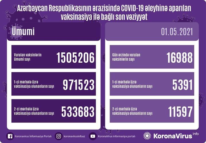 Azərbaycanda indiyədək COVID-19-a qarşı peyvənd olunanların sayı açıqlandı