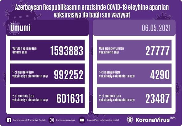 Azərbaycanda COVID-19 əleyhinə peyvənd olunanların sayı açıqlanıb 