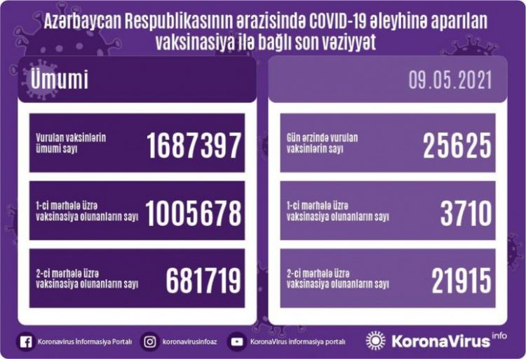 Azərbaycanda COVID-19 əleyhinə peyvənd olunanların sayı açıqlanıb