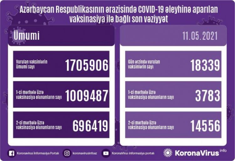 Azərbaycanda indiyədək COVID-19 əleyhinə peyvənd olunanların sayı açıqlanıb