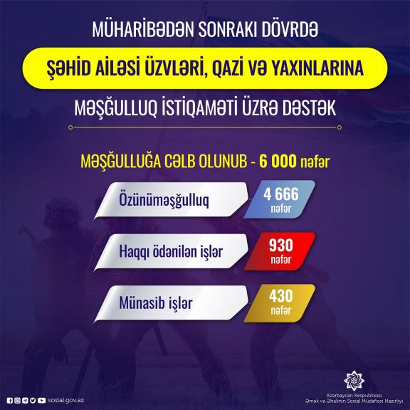 Müharibədən sonra 6 mindən çox şəhid ailəsi üzvü və qazinin məşğulluğuna dəstək göstərilib Müharibədən sonra 6 mindən çox şəhid ailəsi üzvü və qazinin məşğulluğuna dəstək göstərilib