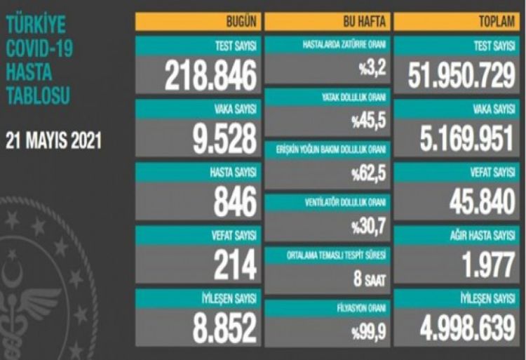 Türkiyədə bu gün COVID-19-dan 214 nəfər vəfat edib