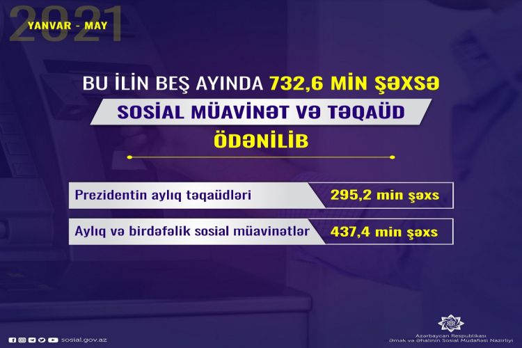 Bu il 732,6 min şəxsə sosial müavinət və təqaüd ödənilib Bu il 732,6 min şəxsə sosial müavinət və təqaüd ödənilib