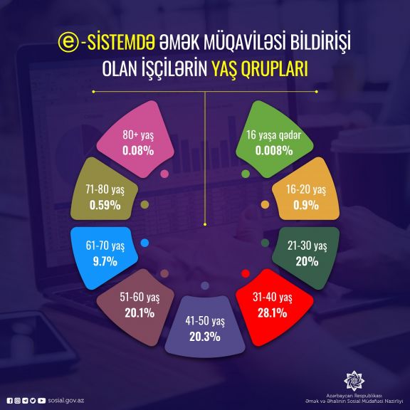 E-sistemdə əmək müqaviləsi olan işçilərin yaş qrupları açıqlandı