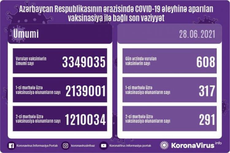 Azərbaycanda COVID-19 əleyhinə peyvənd olunanların sayı açıqlanıb