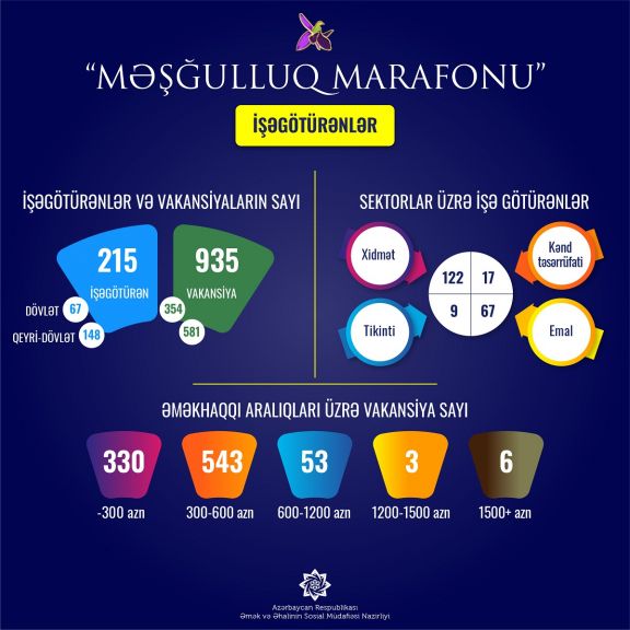 “Məşğulluq marafonu”na qoşulan işəgötürənlərin sayı 215-ə çatıb