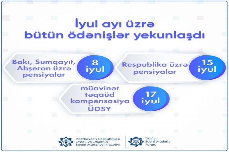 İyul ayı üzrə bütün sosial müavinətlər ödənildi İyul ayı üzrə bütün sosial müavinətlər ödənildi
