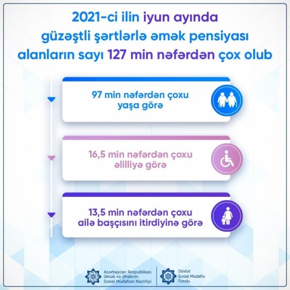 İyunda güzəştli şərtlərlə əmək pensiyası alanların sayı 127 min nəfərdən çox olub İyunda güzəştli şərtlərlə əmək pensiyası alanların sayı 127 min nəfərdən çox olub