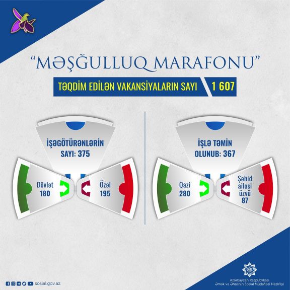 “Məşğulluq marafonu”na təqdim edilən vakansiya sayı 1607-ə çatıb 