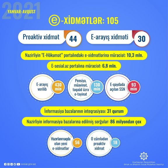 Sosial sahədə yeni elektron xidmətlər və e-təyinat sistemləri yaradılır